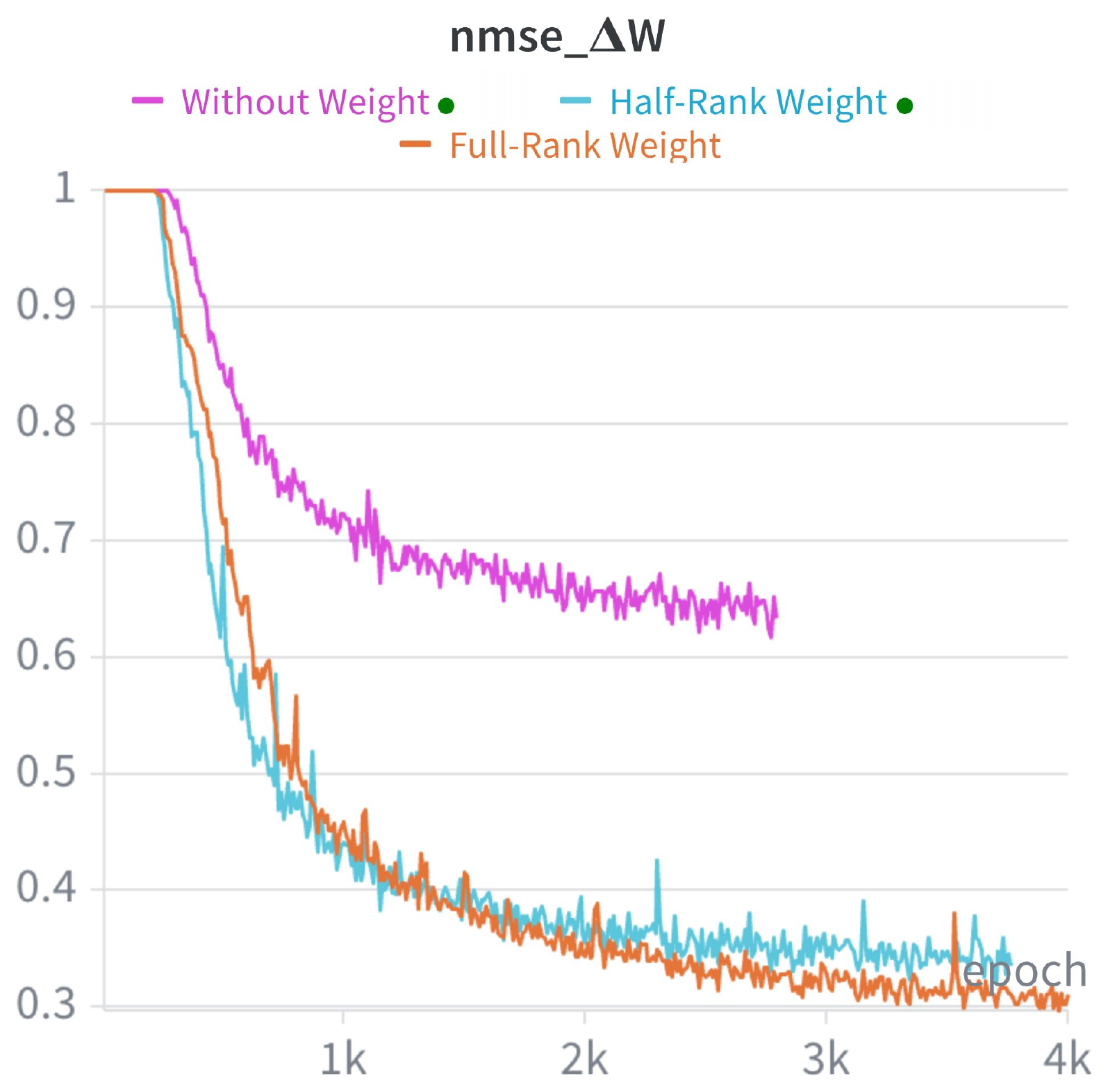 Weight-tokenization rank ablation