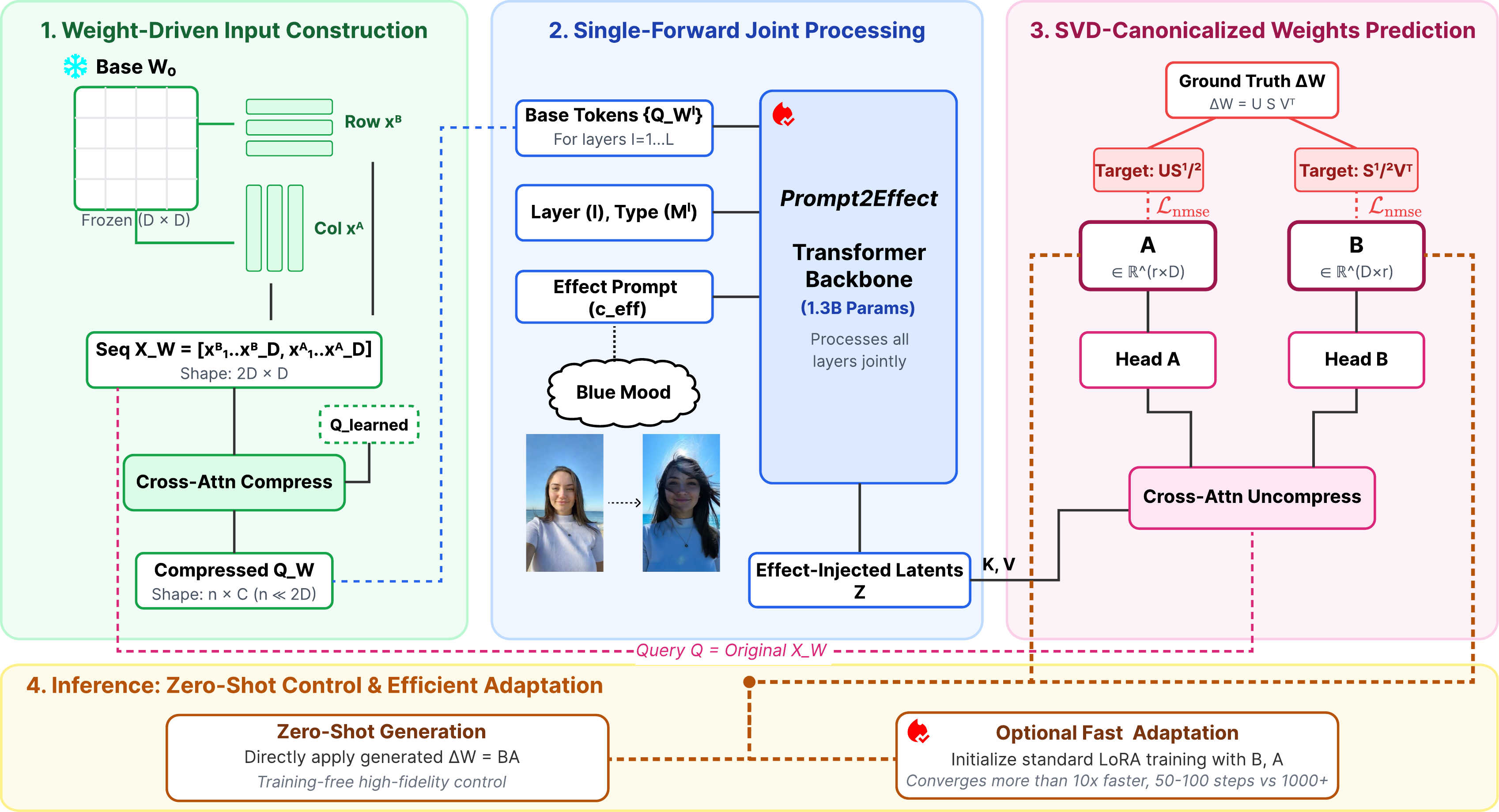Prompt2Effect pipeline overview