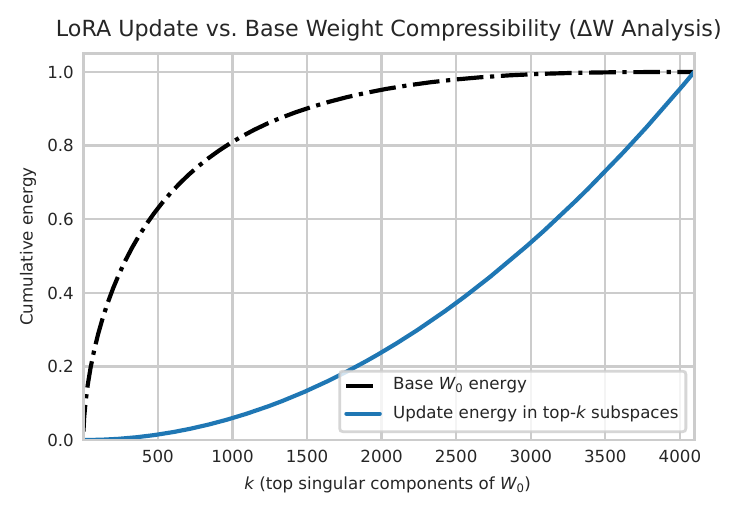 Spectral compressibility gap between base weights and the LoRA update